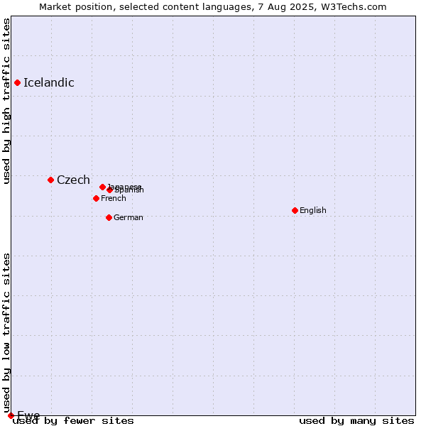 Market position of Czech vs. Icelandic vs. Ewe
