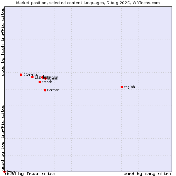 Market position of Italian vs. Czech vs. Ewe
