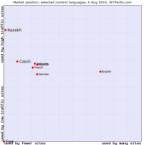 Market position of Czech vs. Kazakh vs. Ewe