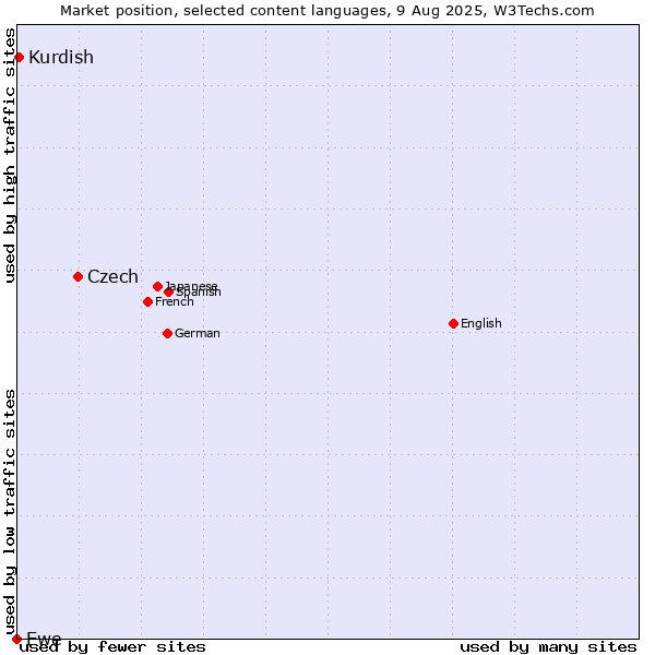 Market position of Czech vs. Kurdish vs. Ewe