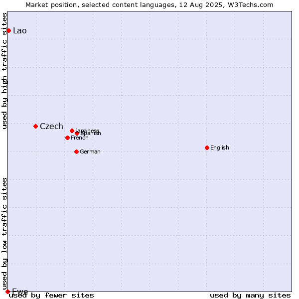 Market position of Czech vs. Lao vs. Ewe