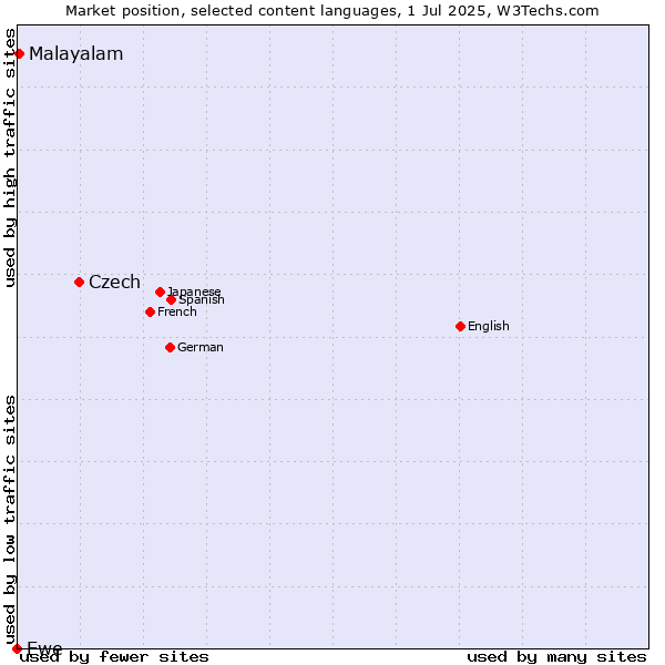 Market position of Czech vs. Malayalam vs. Ewe