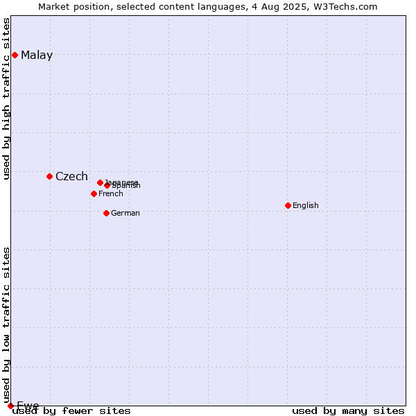 Market position of Czech vs. Malay vs. Ewe
