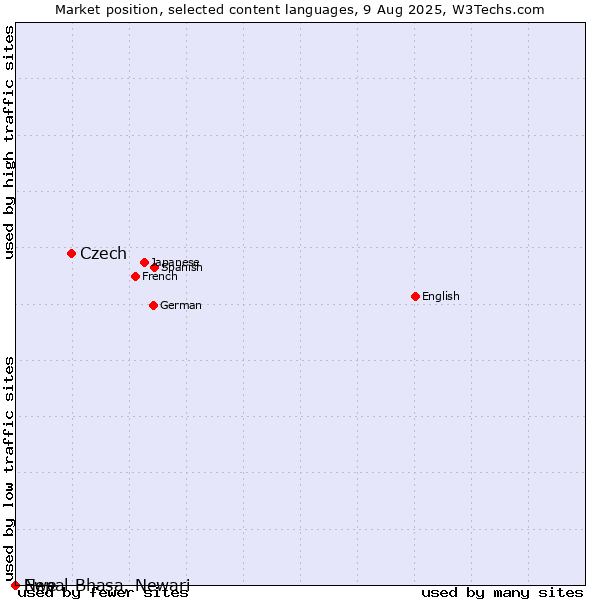 Market position of Czech vs. Nepal Bhasa, Newari vs. Ewe