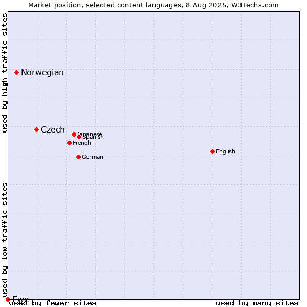 Market position of Czech vs. Norwegian vs. Ewe
