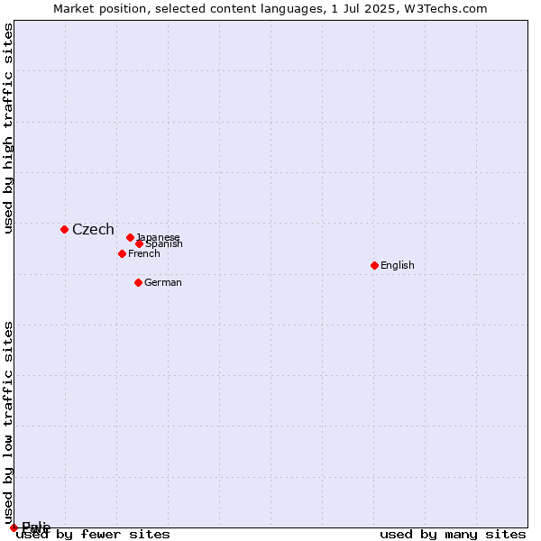 Market position of Czech vs. Pali vs. Ewe