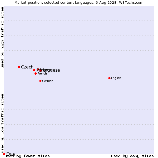 Market position of Portuguese vs. Czech vs. Ewe