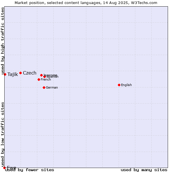 Market position of Czech vs. Tajik vs. Ewe