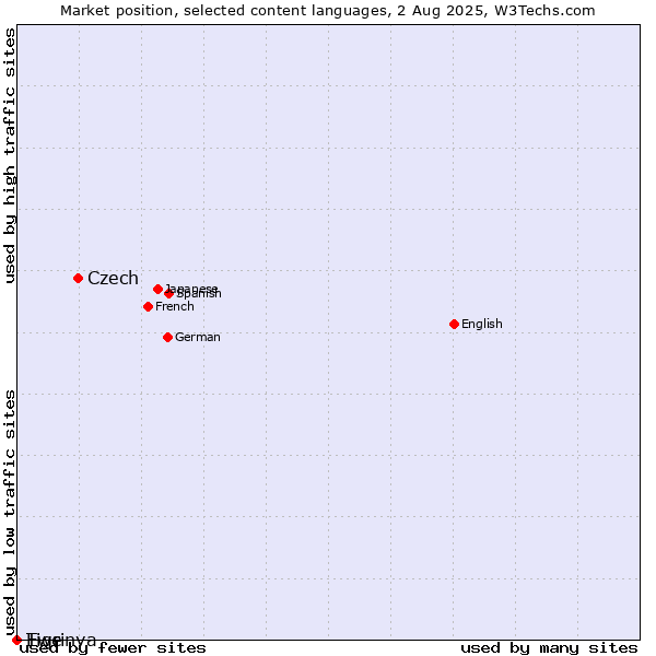 Market position of Czech vs. Tigrinya vs. Ewe