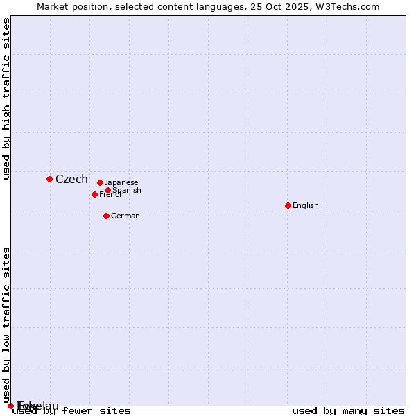 Market position of Czech vs. Ewe vs. Tokelau