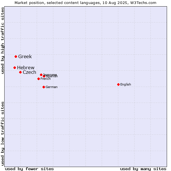 Market position of Czech vs. Greek vs. Hebrew