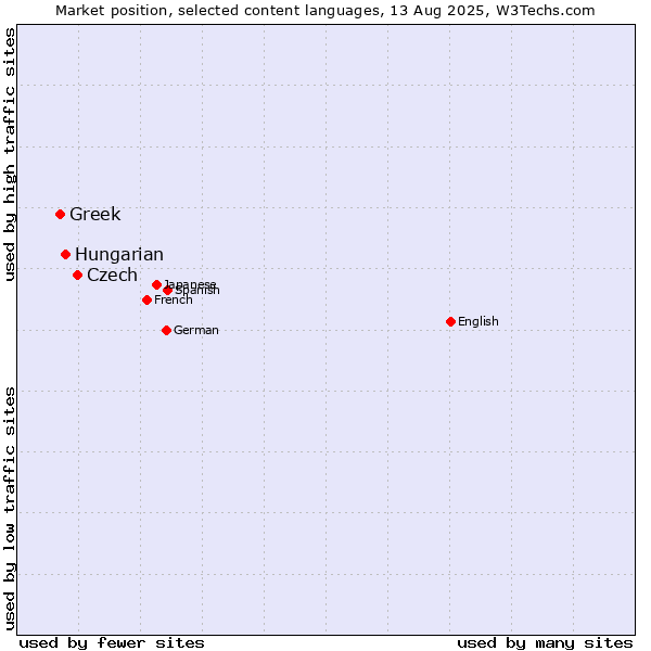 Market position of Czech vs. Hungarian vs. Greek