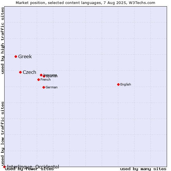 Market position of Czech vs. Greek vs. Interlingue, Occidental