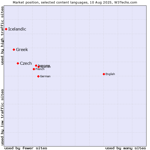 Market position of Czech vs. Greek vs. Icelandic