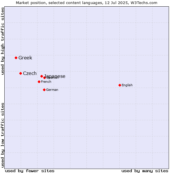 Market position of Japanese vs. Czech vs. Greek