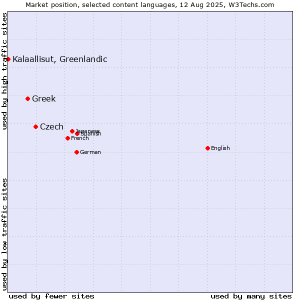 Market position of Czech vs. Greek vs. Kalaallisut, Greenlandic