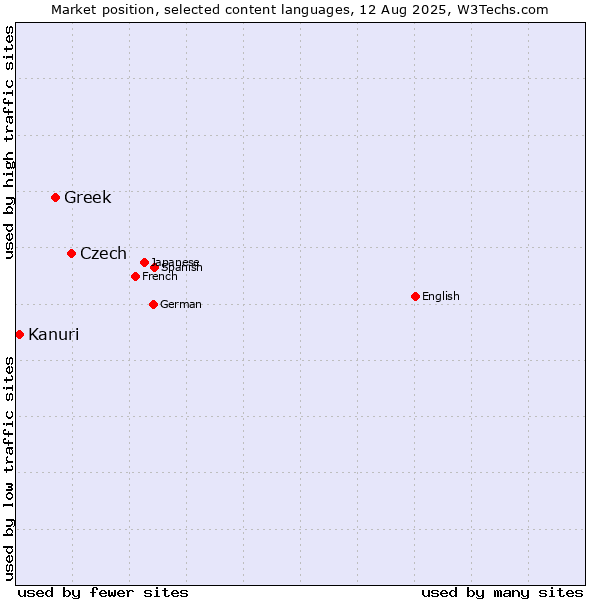Market position of Czech vs. Greek vs. Kanuri
