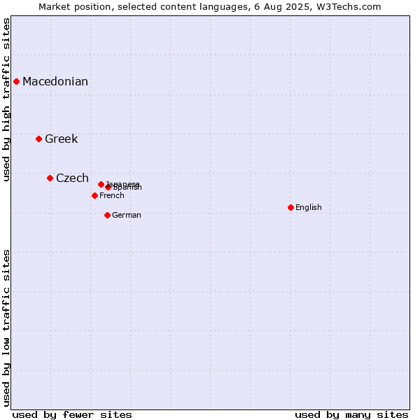 Market position of Czech vs. Greek vs. Macedonian