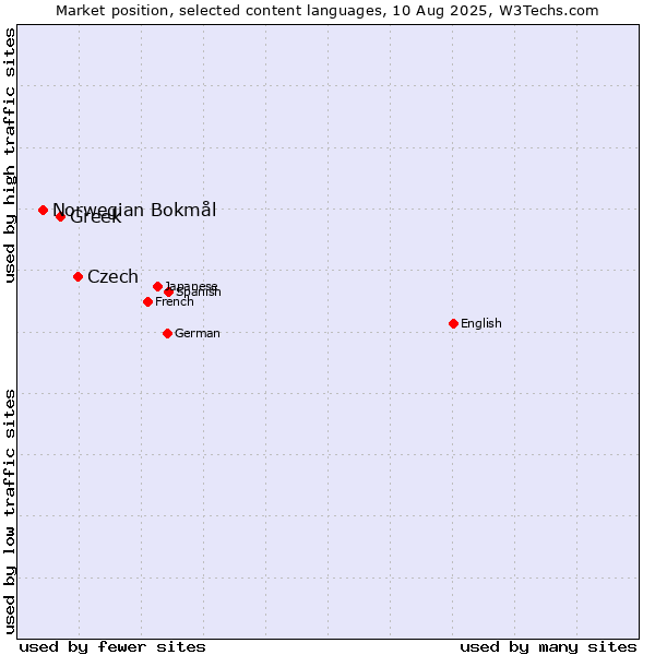 Market position of Czech vs. Greek vs. Norwegian Bokmål