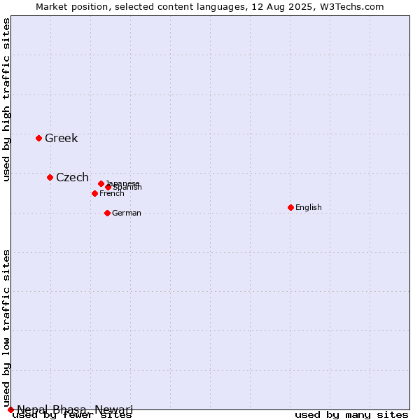 Market position of Czech vs. Greek vs. Nepal Bhasa, Newari