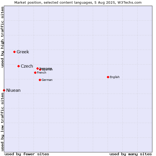 Market position of Czech vs. Greek vs. Niuean