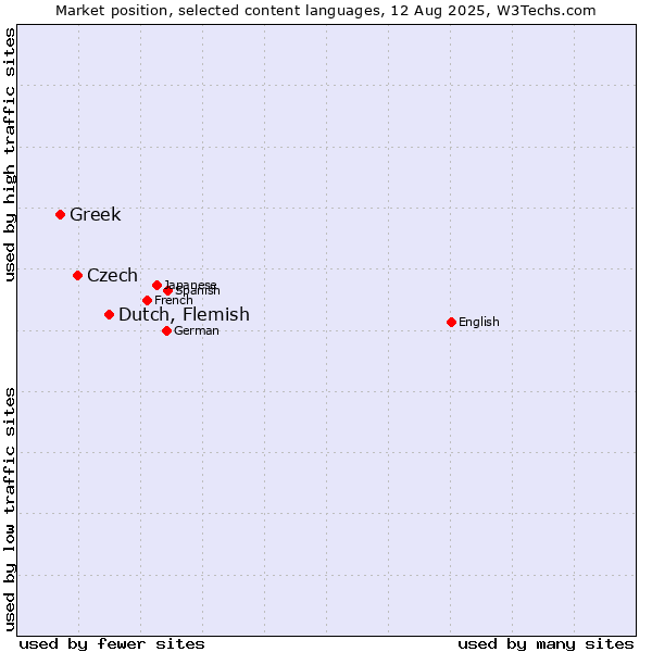 Market position of Dutch, Flemish vs. Czech vs. Greek
