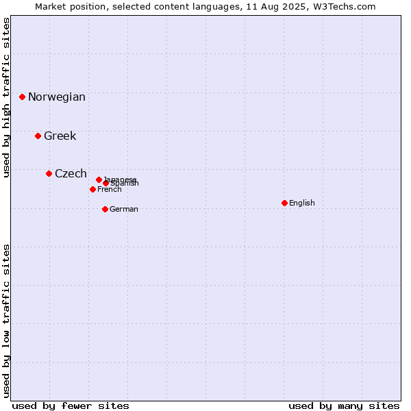 Market position of Czech vs. Greek vs. Norwegian
