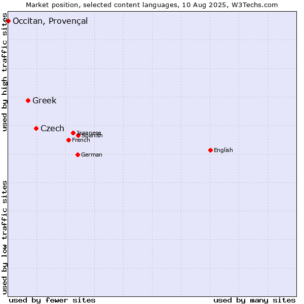 Market position of Czech vs. Greek vs. Occitan, Provençal