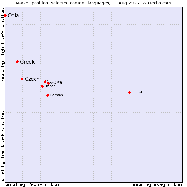 Market position of Czech vs. Greek vs. Odia