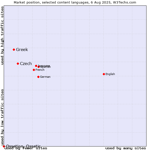Market position of Czech vs. Greek vs. Ossetian, Ossetic