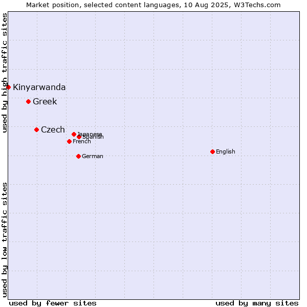 Market position of Czech vs. Greek vs. Kinyarwanda