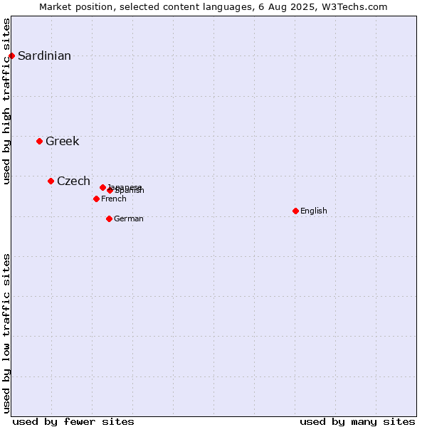 Market position of Czech vs. Greek vs. Sardinian