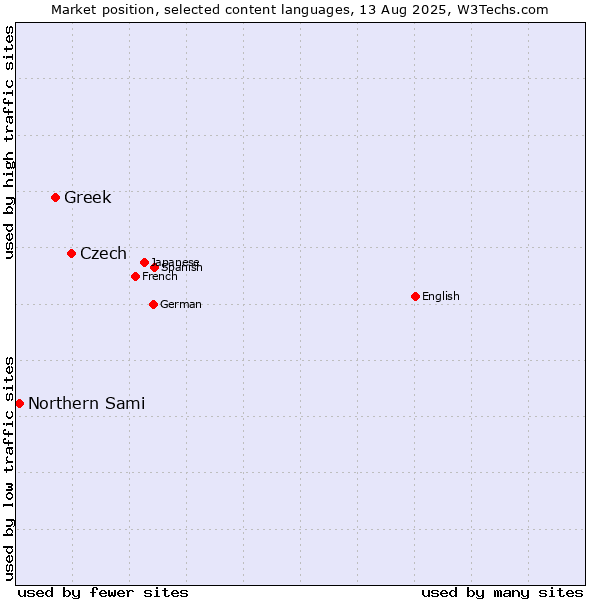 Market position of Czech vs. Greek vs. Northern Sami