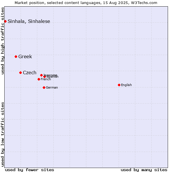 Market position of Czech vs. Greek vs. Sinhala, Sinhalese