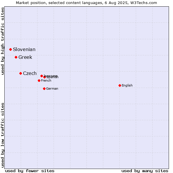Market position of Czech vs. Greek vs. Slovenian