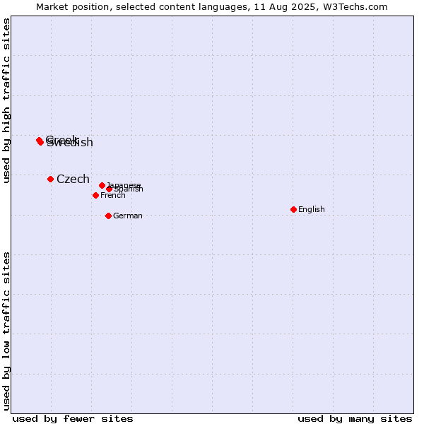 Market position of Czech vs. Swedish vs. Greek