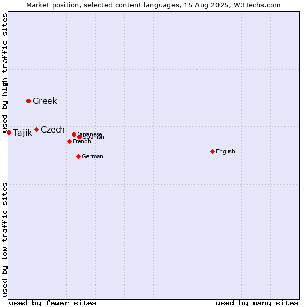 Market position of Czech vs. Greek vs. Tajik