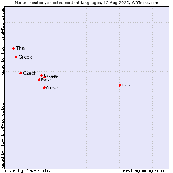 Market position of Czech vs. Greek vs. Thai