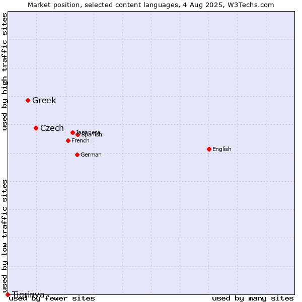 Market position of Czech vs. Greek vs. Tigrinya
