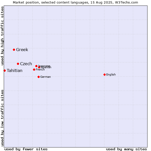 Market position of Czech vs. Greek vs. Tahitian
