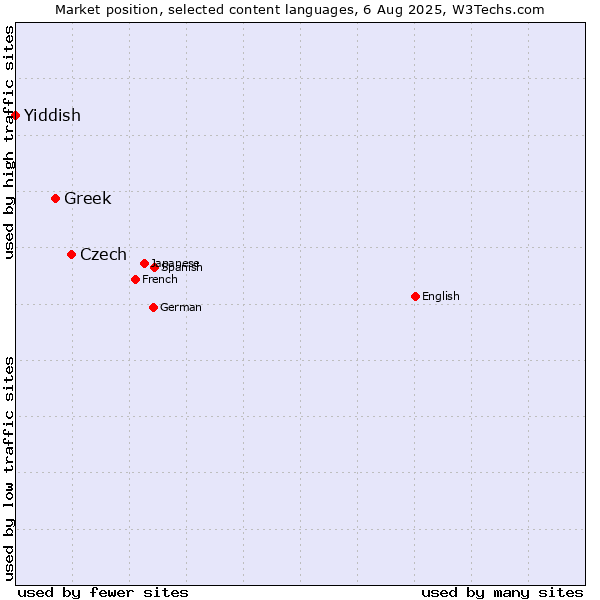 Market position of Czech vs. Greek vs. Yiddish