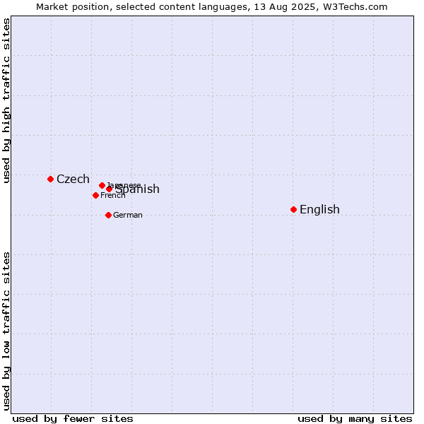 Market position of English vs. Spanish vs. Czech