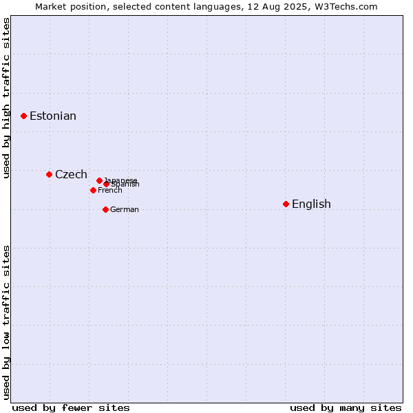 Market position of English vs. Czech vs. Estonian