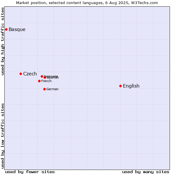 Market position of English vs. Czech vs. Basque