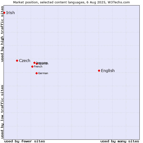 Market position of English vs. Czech vs. Irish