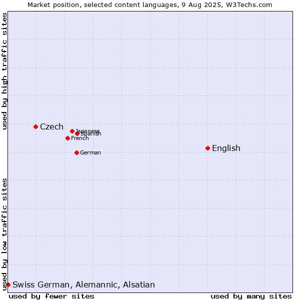 Market position of English vs. Czech vs. Swiss German, Alemannic, Alsatian