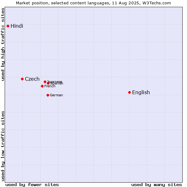Market position of English vs. Czech vs. Hindi
