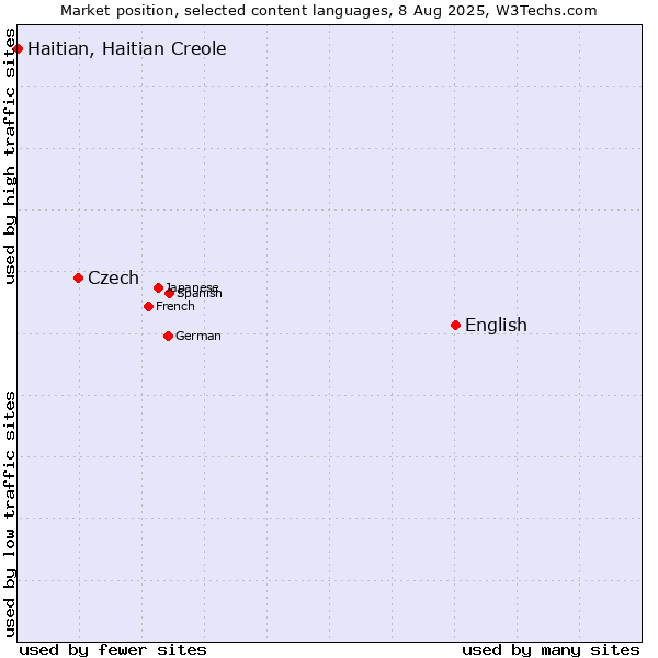 Market position of English vs. Czech vs. Haitian, Haitian Creole