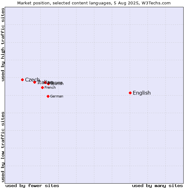 Market position of English vs. Italian vs. Czech