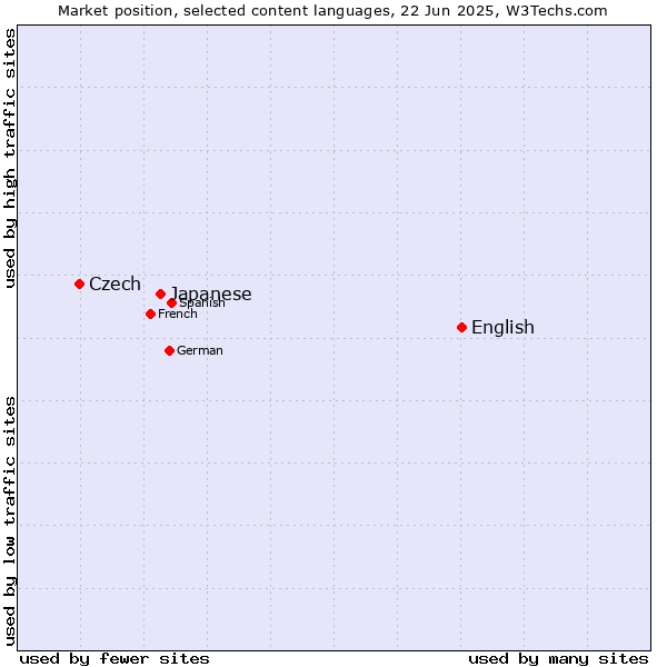 Market position of English vs. Japanese vs. Czech